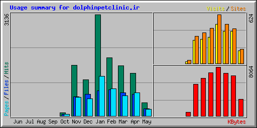 Usage summary for dolphinpetclinic.ir